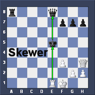 Why The Skewer Chess Tactic Is More Important Than You Thought 